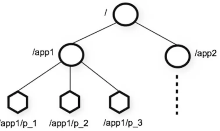 Figure 5: Zookeeper data model – znodes and namespace hierarchy [14] 