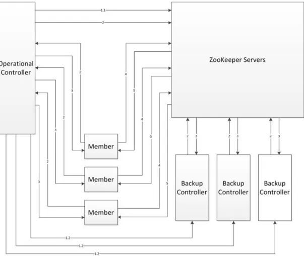 Figure 7: Architecture to use ZooKeeper for replicating GDOI GCKS 