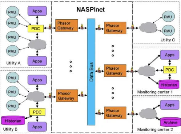 Figure 1: NASPInet conceptual architecture [2] 