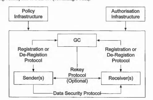 Figure 4-1: Design of a group key management model There are a few distinct outcomes to a successful registration protocol exchange
