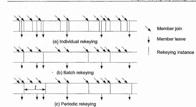 Figure 4-2: (a) Individual, (b) Batch and (c) Periodic rekeying