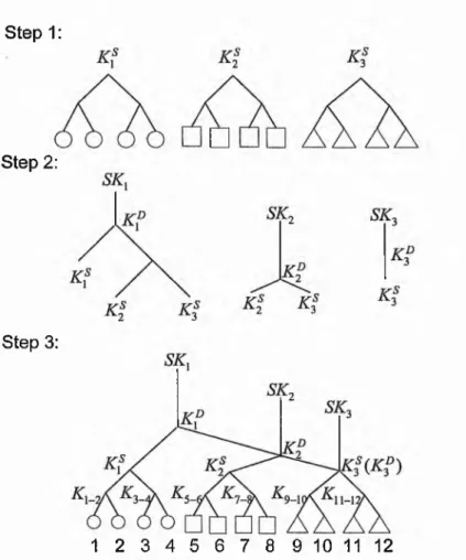 Figure 4-11: Centralised multi-group key management key tree construction