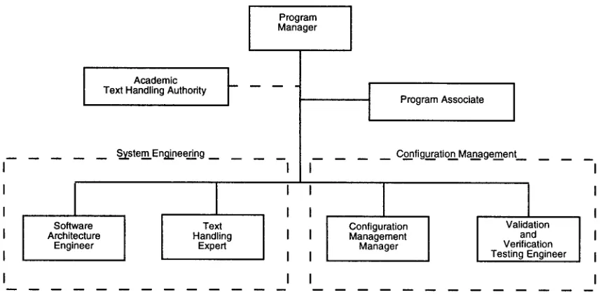 Figure 3-2 Configuration Management Functional Structure 