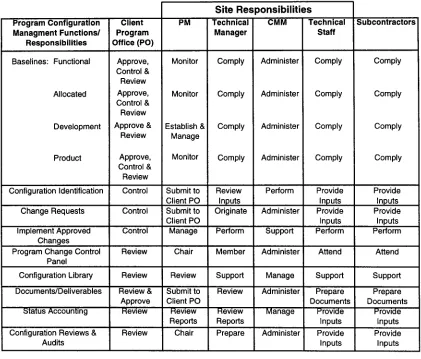 Table 3-1 CM Responsibilities and Relationships 