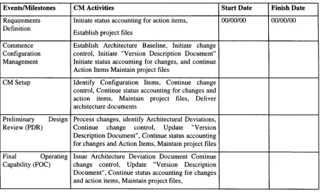 Table 4-1 CM Events and Milestones - 