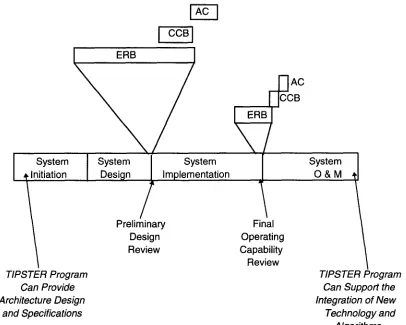 Figure 1-2 TIPSTER Application LifeCycle with Configuration Management Gates 