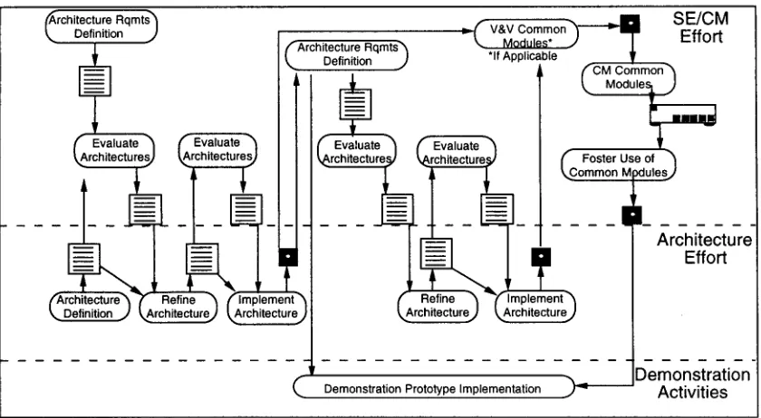 Figure 2-1 SE/CM Activities Related to Overall TIPSTER Framework 