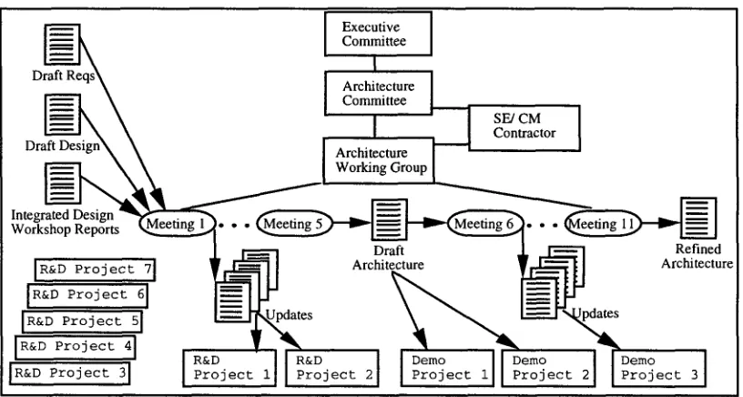 Figure 3-1 TIPSTER Text Phase II Organization 