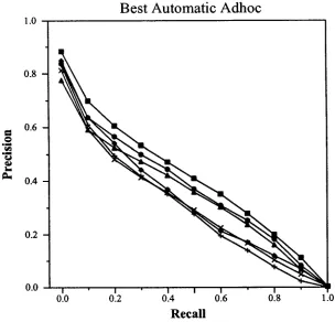 Figure 3. Best TREC-3 Automatic Adhoc Results. 
