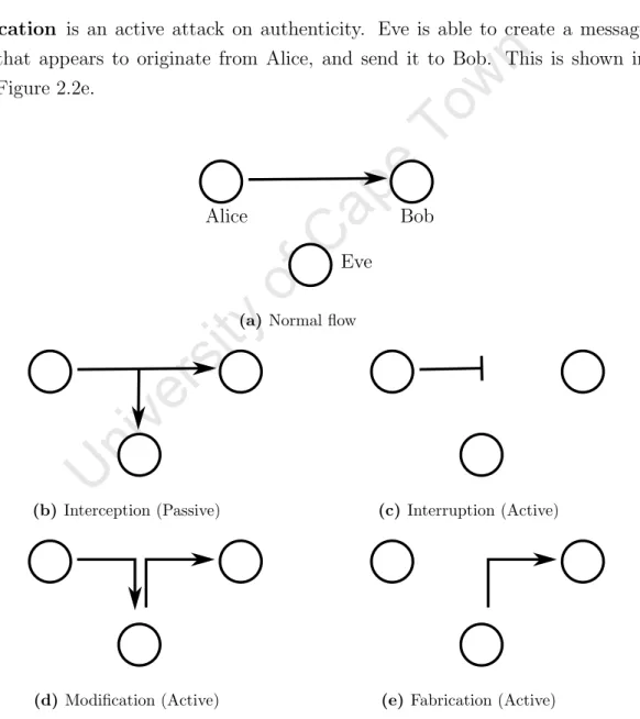 Figure 2.2: Possible forms of attack on a message sent from Alice to Bob. Eve is the attacker.