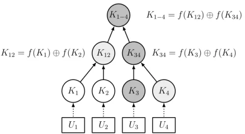 Figure 3.8: One-Way Function Tree: In this example, member U 3 holds node key K 3 and blinded keys Kb 4 = f (K 4 ) and Kb 12 = f (K 12 )