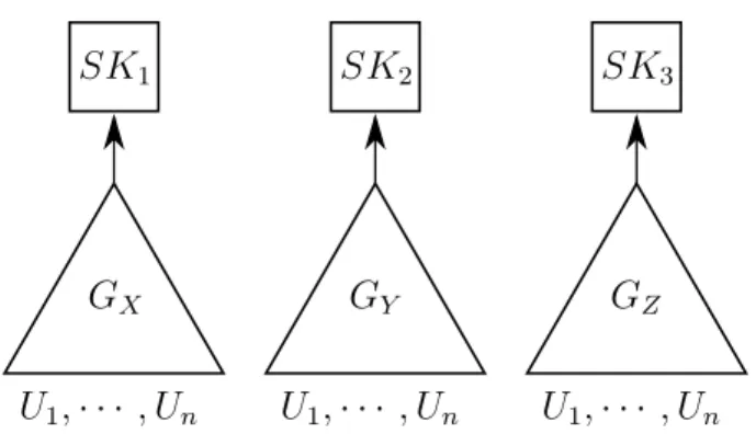 Figure 3.12: Na¨ıve approach to supporting multiple services. A separate group key SK i is used for each service