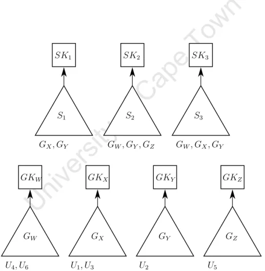 Figure 3.13: F-PPC Approach to supporting multiple services. Each user is a member of exactly one user group G j according to his subscription preferences and receives a Group Authentication Key, GK j 