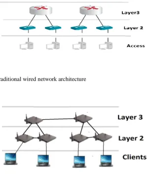 Fig:  7  and  8  reveal  that  B.A.T.M.A.N-ADV  generates  more  routing  overheads  and  a  linear  increase  with  it  the  network  growth