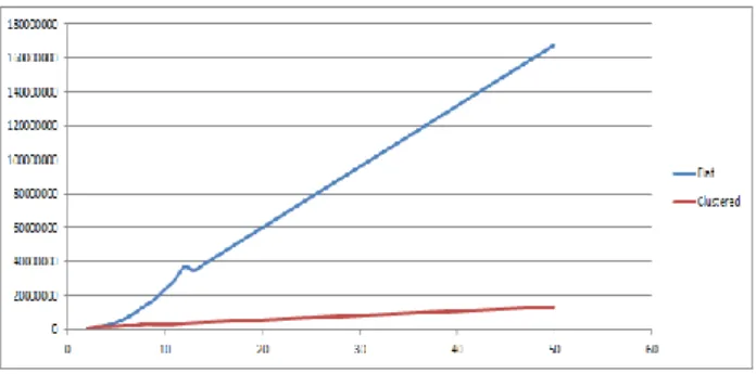 Figure 7: routing overhead in packet number Figure 6: the flat B.A.T.M.A.N-ADV network 