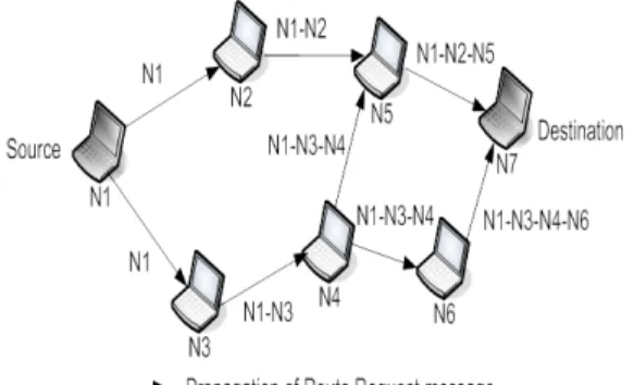 Figure  3 demonstrates the formation of the route  record as the route request propagates through the  network