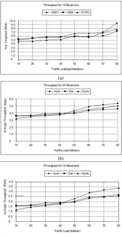 Fig. 8. Throughput , (a) for 10 receivers, (b) for 20 receivers, (c) for 30 receivers