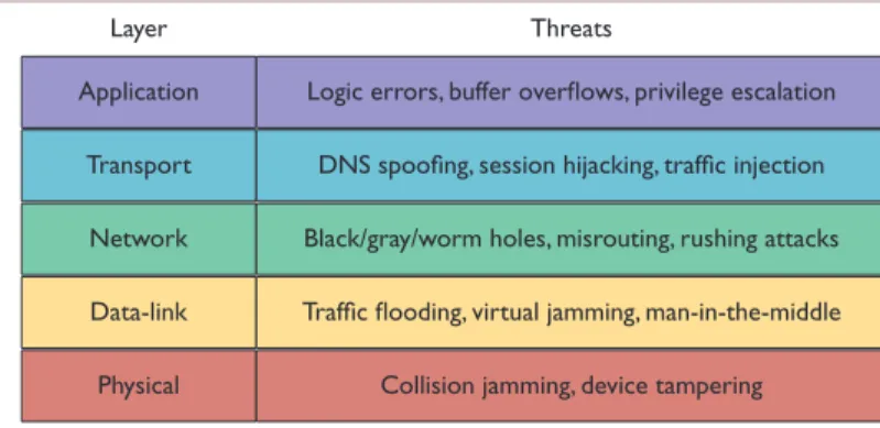 Figure 1. Wireless Security Risks: Security threats are present at all  layers of the wireless mesh network stack.