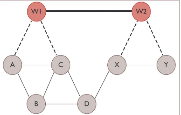 Figure  2  shows  an  example  wormhole  at- at-tack  in  which  the  hostile  adversary  has  two  stations linked to each other via a high-speed  data link
