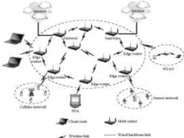 Figure 2.1 Architecture of Wireless Mesh Network [3] 