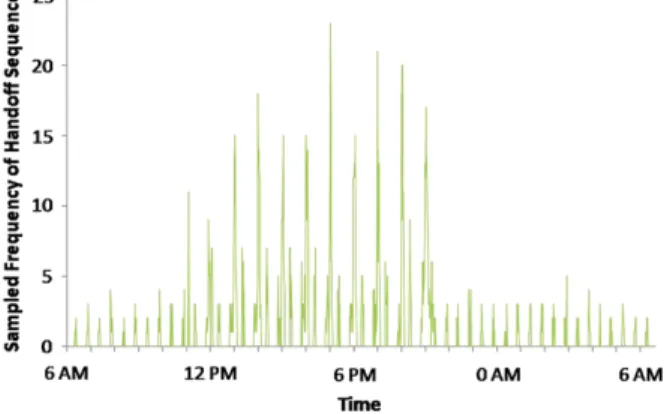 Fig. 4 Sampled frequency of handoff sequence z for AP 4 → AP 5 → AP 6 in KEC