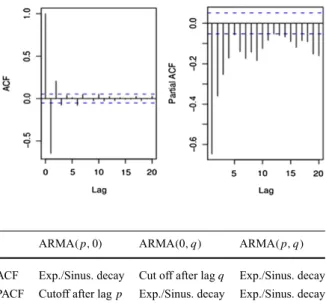 Fig. 5 ACF and PACF of the transformed time-series data x t in Fig. 4