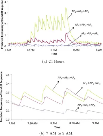 Fig. 6 Predicted frequency of handoff sequences ˆz for AP 4 → AP 5 → AP 6 , AP 4 → AP 5 → AP 3 , and AP 4 → AP 5 → AP 4 based on ARIMA(0, 2, 2) for KEC