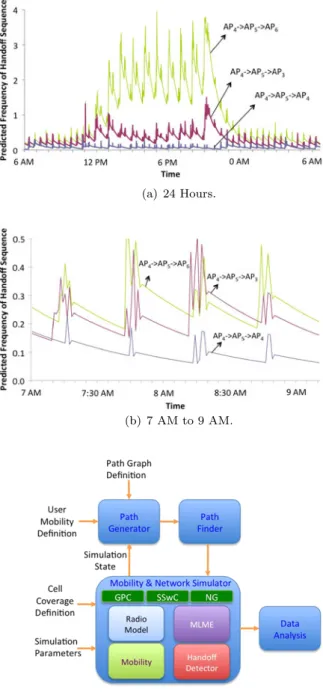Fig. 7 Predicted Frequency of Handoff Sequences based on EWMA for KEC