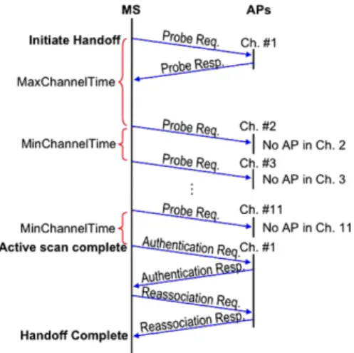 Fig. 1 Active Scanning in IEEE 802.11