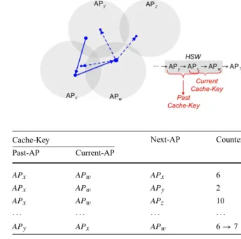 Fig. 2 Local history using HSW for k = 3
