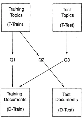 Figure 1 -- The TIPSTER Document Detection Task 