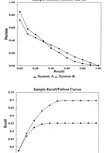 Figure 2 -- A Sample Recall/Precision Curve Figure 3 -- A Sample i~ecall/Fallout Curve 