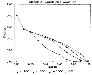 Figure 4: Effect of evaluation cutoffs on recall/precision curves 