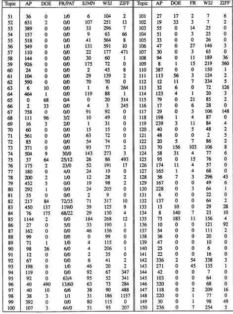 Table 5: Number of relevant documents by database 