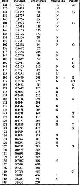Table 6: Characterization of topics by "hardness", broadness, and levels of restrictions 