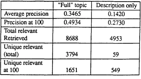 Table 8: Performance differences using the full topics vs the description only 