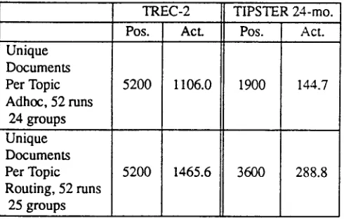 Table 10: Overlap of submitted results (TIPSTER 18-month + TREC-2) plus TIPSTER 24-month 