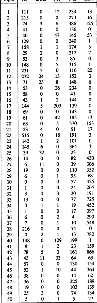 Table 4: Number of relevant documents by database 