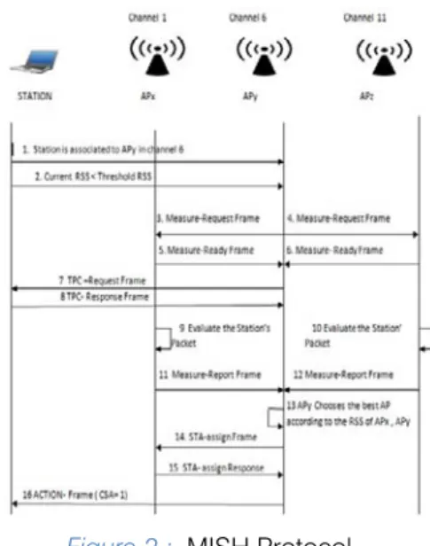 Figure 2 :  MISH Protocol ALGORITHM :