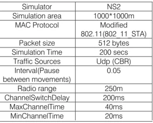 Table 1 :  Simulation Parameter List