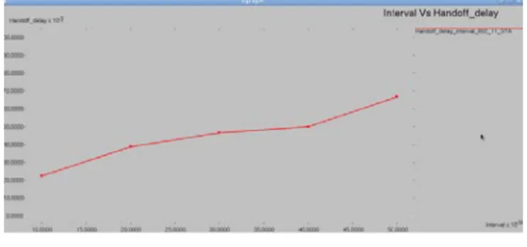 Fig 6 depicts a graph that plots handoff delay  duration against packetsize of the data packet