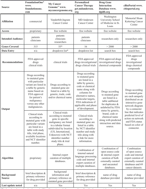 table by generic, 