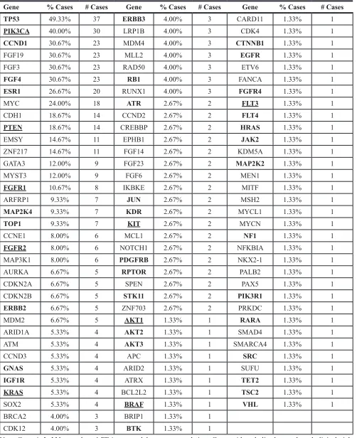Table 1: Mutations from 75 advanced breast cancer cases in order of frequency