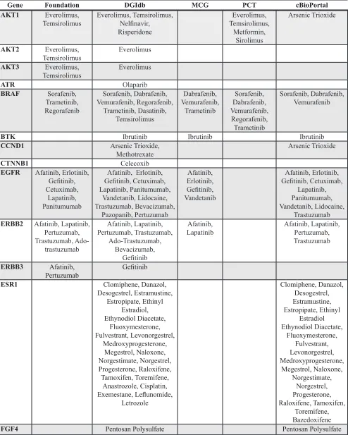 Table 2: FDA approved drug recommendations listed by mutation and source