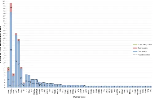Figure 2: Occurrence of clinical trial recommendations. Mutated genes from highest to lowest number of sources are listed along x-axis and number of clinical trials grouped by number of contributing sources are stacked along y-axis