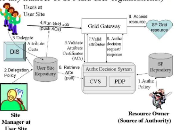 Figure 2 shows the overall delegation and  authorisation model with its key components and main  actors