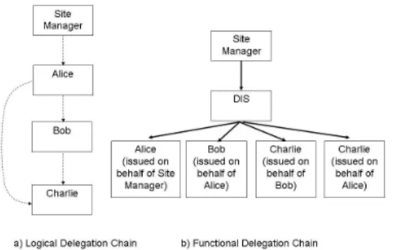 Figure 3: Delegation Chains with the DIS  The user may authenticate to the Apache server in  whatever method a site prefers