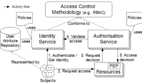 Figure 2.2: General authorisation infrastructure model