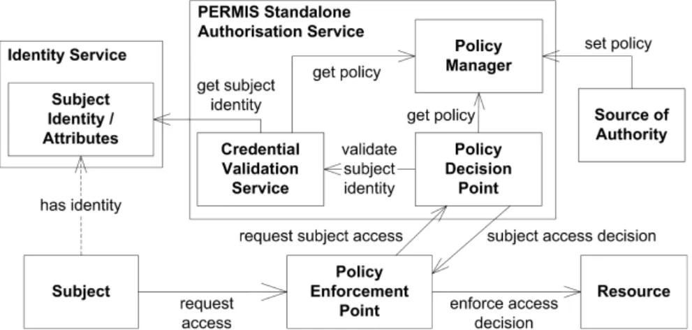 Figure 2.3: A simple example of a PERMIS authorisation infrastructure