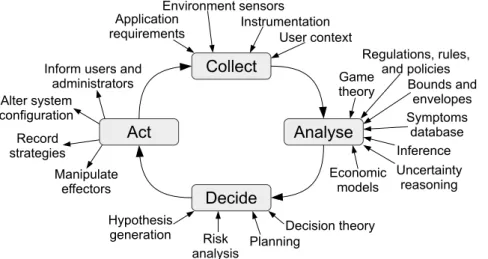 Figure 2.5: CADA generic feedback loop [22]